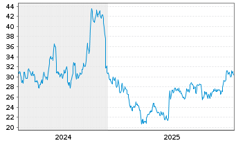 Chart Worthington Steel Inc. - 5 Jahre