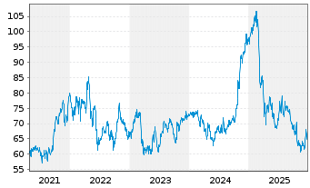 Chart Wyndham Hotels & Resorts Inc. - 5 Jahre