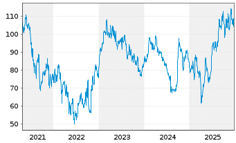 Chart Wynn Resorts Ltd. - 5 Jahre