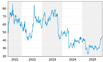 Chart XPEL Inc. - 5 Jahre