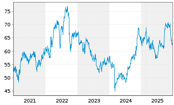 Chart Xcel Energy Inc. - 5 Jahre