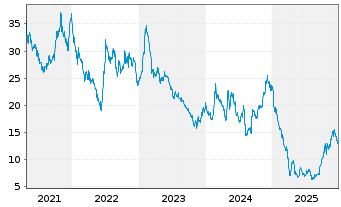 Chart Xencor Inc. - 5 Jahre