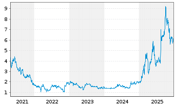 Chart Xunlei Ltd. (Sp.ADR) - 5 Jahre