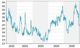 Chart XOMA Royalty Corp. - 5 Years