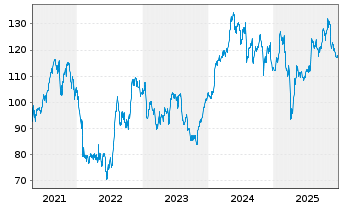 Chart Xylem Inc. - 5 Jahre