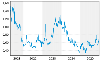 Chart Xtant Medical Holdings Inc. - 5 Jahre