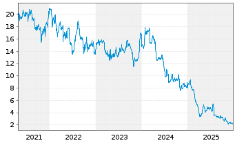 Chart Xerox Holdings Corp. - 5 Jahre