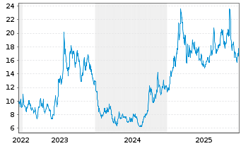 Chart Xpeng Inc. ADRs - 5 Jahre