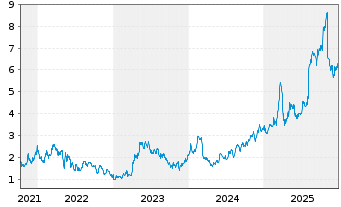Chart Xeris Biopharma Holdings Inc. - 5 Jahre
