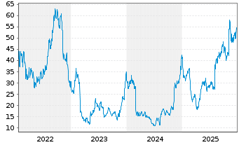 Chart Xometry Inc. - 5 Jahre