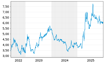 Chart Yalla Group Ltd. ADRs - 5 Jahre