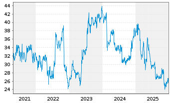 Chart Yelp Inc. Cl.A  - 5 Jahre
