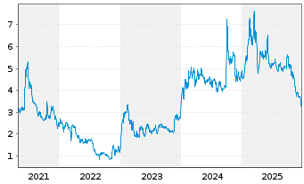 Chart Yiren Digital Ltd. - 5 Jahre