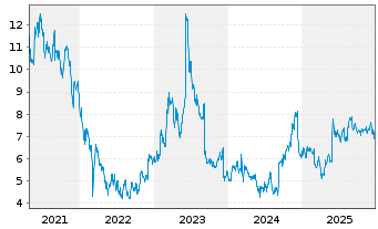 Chart Yext Inc. - 5 Years