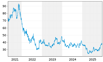 Chart Yeti Holdings Inc. - 5 Years