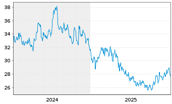 Chart York Water Co. - 5 Jahre
