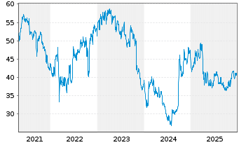 Chart Yum China Hldgs Inc. - 5 Jahre