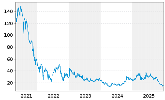 Chart Zai Lab Ltd. ADRs - 5 Jahre