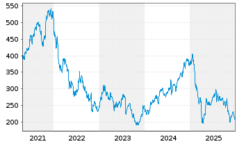 Chart Zebra Technologies Corp. - 5 Jahre