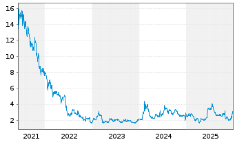 Chart Zedge Inc. - 5 Jahre