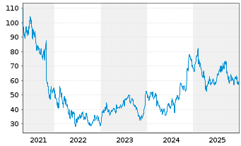 Chart Zillow Group Inc. - 5 Jahre