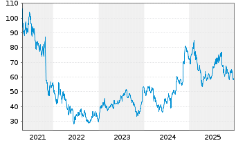 Chart Zillow Group Inc. Reg. Cap. Shares C DL -,01 - 5 Jahre