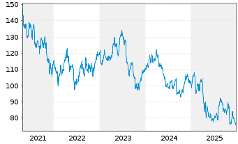 Chart Zimmer Biomet Holdings Inc. - 5 Jahre