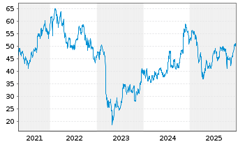 Chart Zions Bancorporation - 5 Jahre