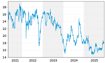 Chart ZTO Express (Cayman) Inc. ADRs - 5 Jahre