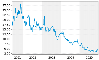 Chart ZipRecruiter Inc. - 5 Jahre