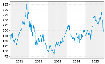 Chart Zscaler Inc. - 5 Jahre