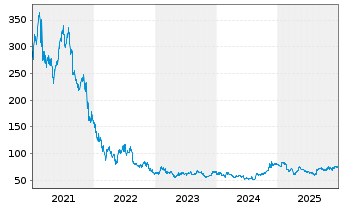 Chart Zoom Communications Inc. - 5 Jahre