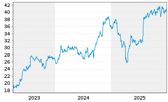 Chart Zurn Elkay Water Solutions - 5 Jahre