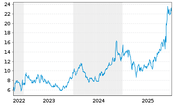 Chart Zymeworks Delaware Inc. - 5 Jahre