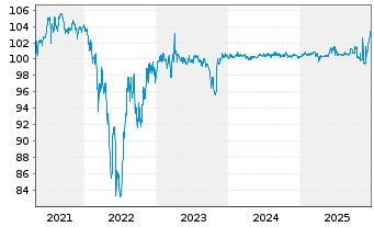 Chart Bombardier Inc. DL-Notes 2019(19/27) Reg.S - 5 Jahre