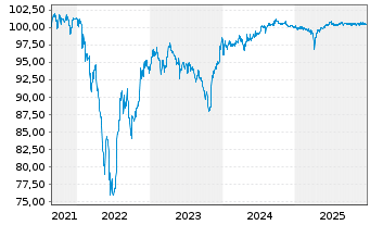 Chart Bombardier Inc. DL-Notes 2021(21/28) Reg.S - 5 Jahre