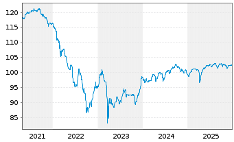 Chart BNP Paribas S.A. DL-FLR Nts 2018(28/Und.) Reg.S - 5 Jahre