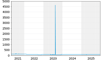 Chart Electricit&eacute; de France (E.D.F.) 2014(2114)Reg.S - 5 Years