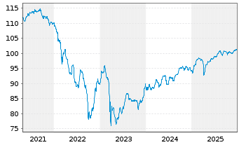 Chart Soci&eacute;t&eacute; G&eacute;n&eacute;rale S.A. Nts 2018(28/Und.)Reg.S - 5 Years