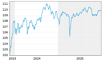 Chart UBS Group AG DL-Cap.Nts 23(28/Und.)RegS - 5 Jahre