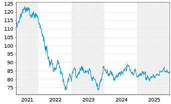 Chart Heineken N.V. DL-Notes 2012(12/42) Reg.S - 5 Years