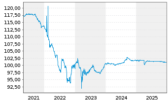 Chart Aus.& N.Z.Bkg Gr.Ltd.(Lon.Br.) 2016(26/Und.)Reg.S - 5 Years