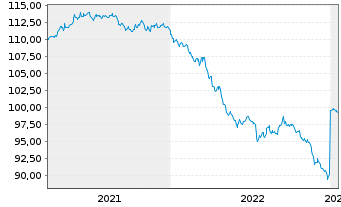 Chart Woodside Finance Ltd. DL-Notes 2019(19/29) Reg.S - 5 Years