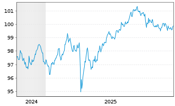 Chart Blackstone Private Credit Fund 2024(24/30)Reg.S - 5 Jahre