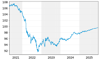Chart BMW US Capital LLC DL-Notes 2016(16/26) Reg.S - 5 Jahre