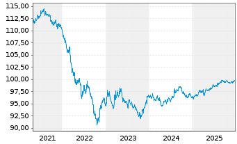 Chart BMW US Capital LLC DL-Notes 2018(18/28) Reg.S - 5 Jahre