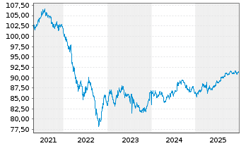 Chart BMW US Capital LLC DL-Notes 2021(21/31) Reg.S - 5 Jahre