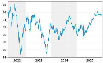 Chart BMW US Capital LLC DL-Notes 2022(22/32) Reg.S - 5 Jahre