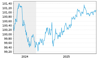 Chart BMW US Capital LLC DL-Notes 2024(24/27) Reg.S - 5 Jahre