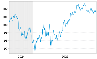 Chart BMW US Capital LLC DL-Notes 2024(24/31) Reg.S - 5 Jahre